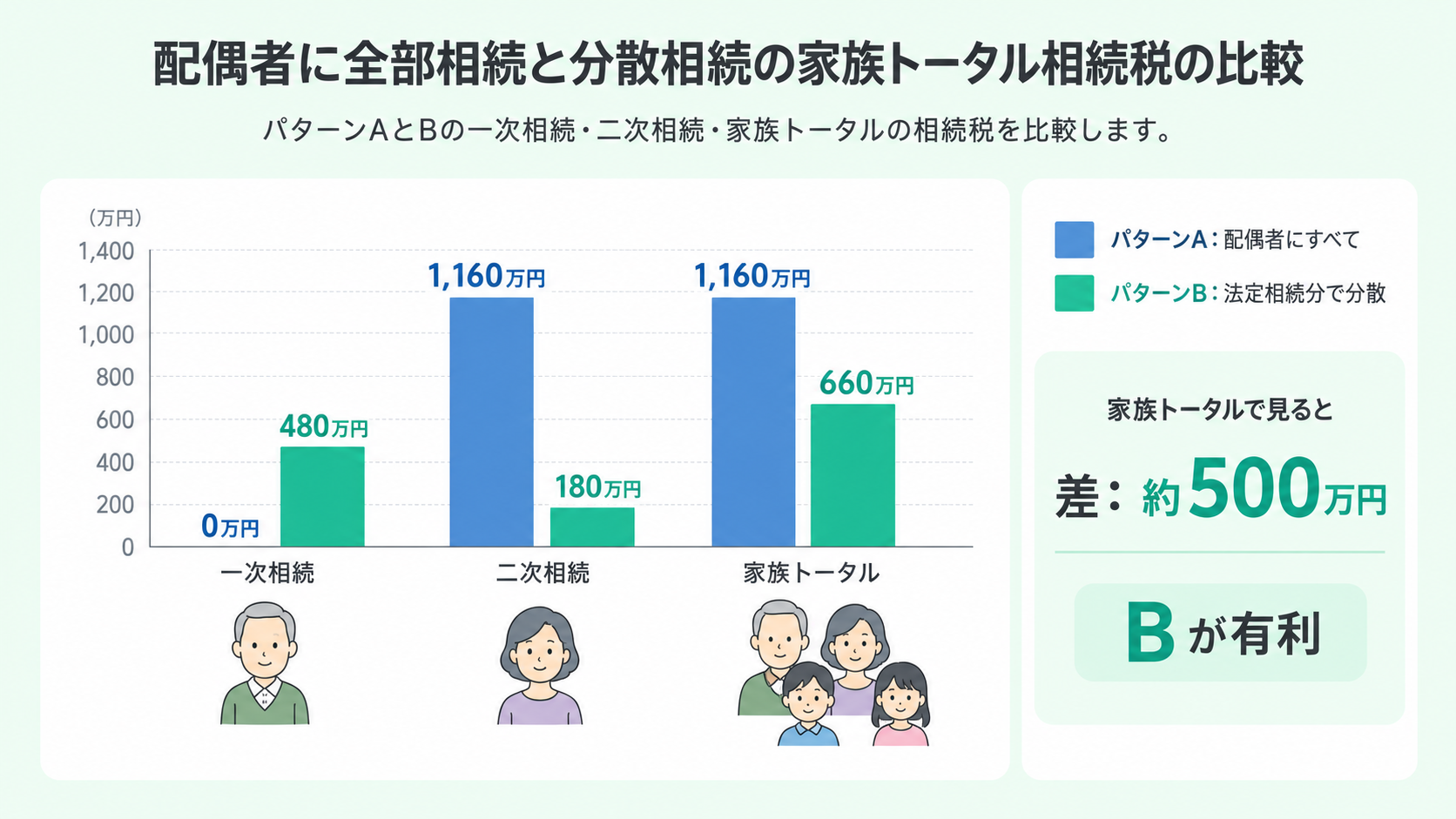 配偶者に全部相続と分散相続の家族トータル相続税の比較