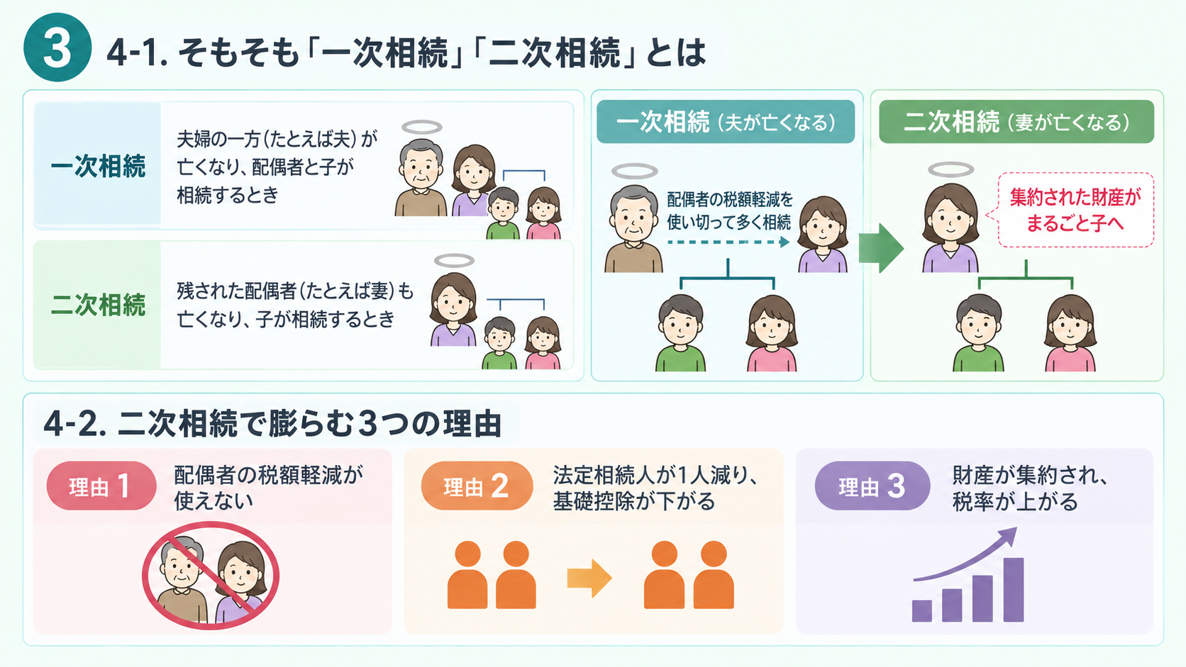 一次相続と二次相続で相続税の負担が変わることを示す図
