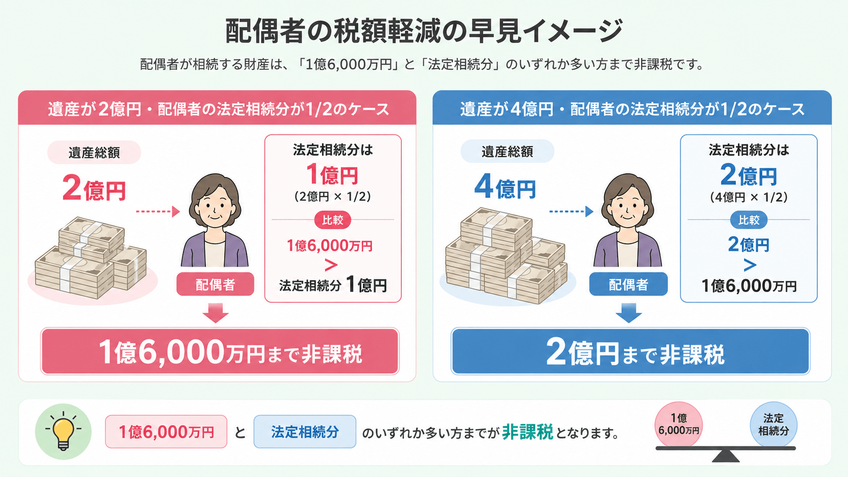 配偶者の税額軽減と二次相続の落とし穴を示すイメージ