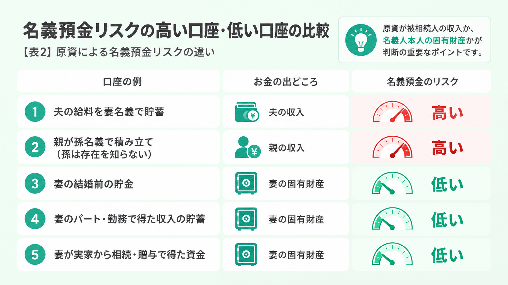 名義預金のリスクが高い口座と低い口座の比較