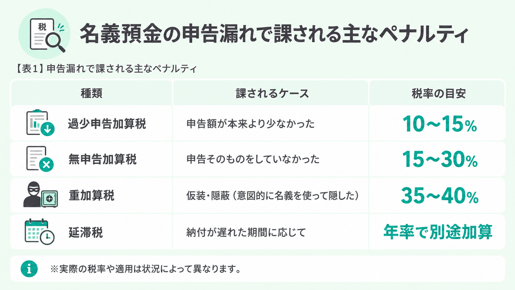 名義預金の申告漏れで課される加算税の種類と税率