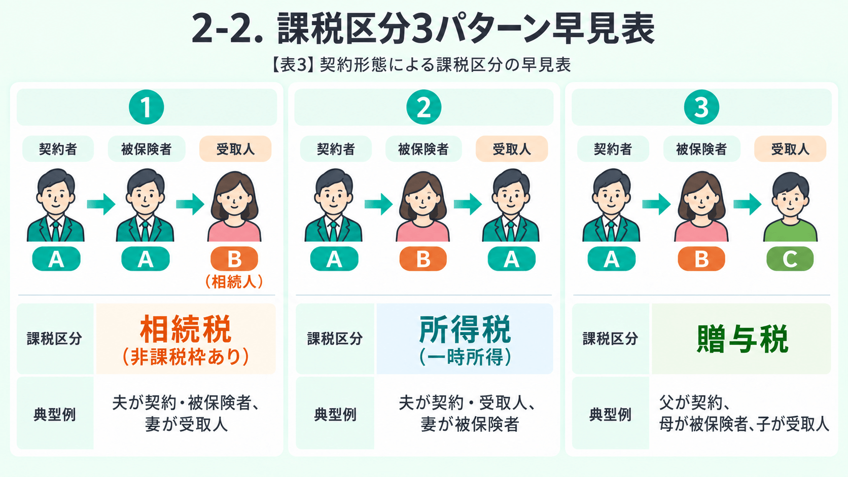 課税区分3パターン