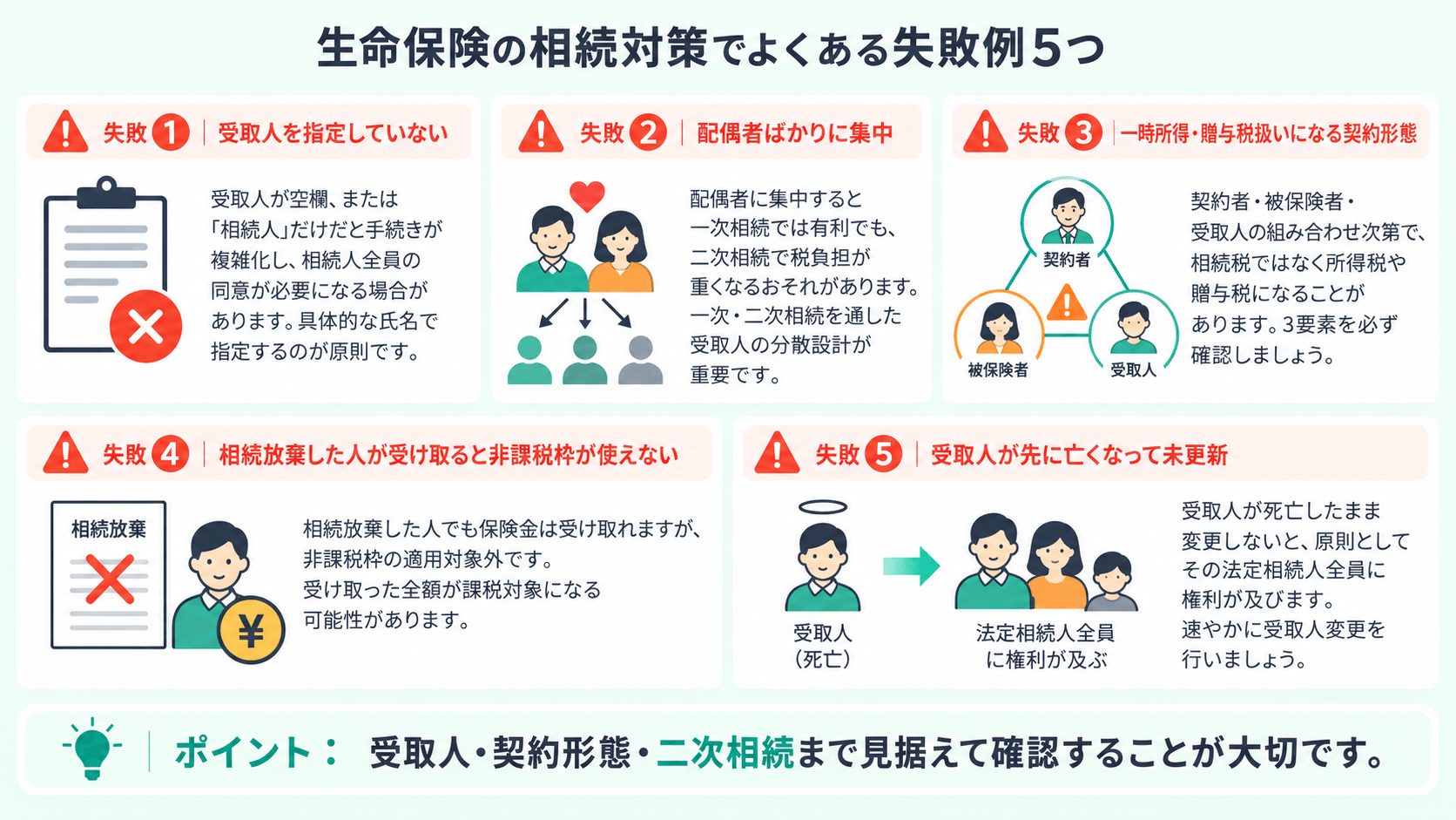 ここに失敗例5つの図解（アイコン＋短文の構成）