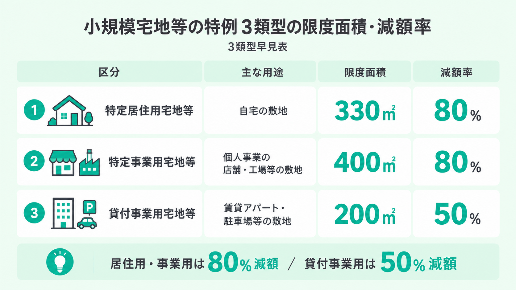 3類型早見表