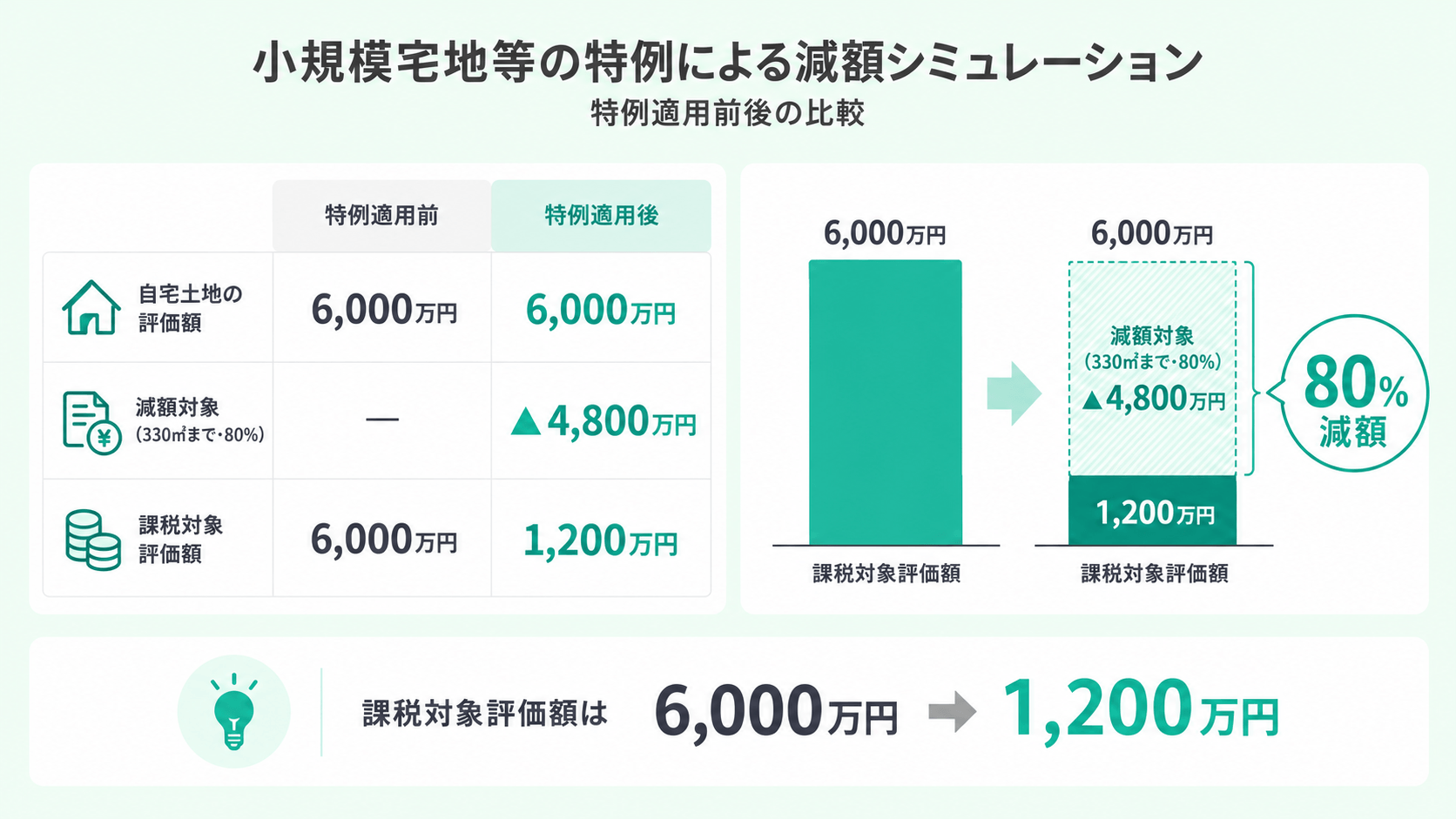 特例適用前後のビフォーアフター棒グラフ