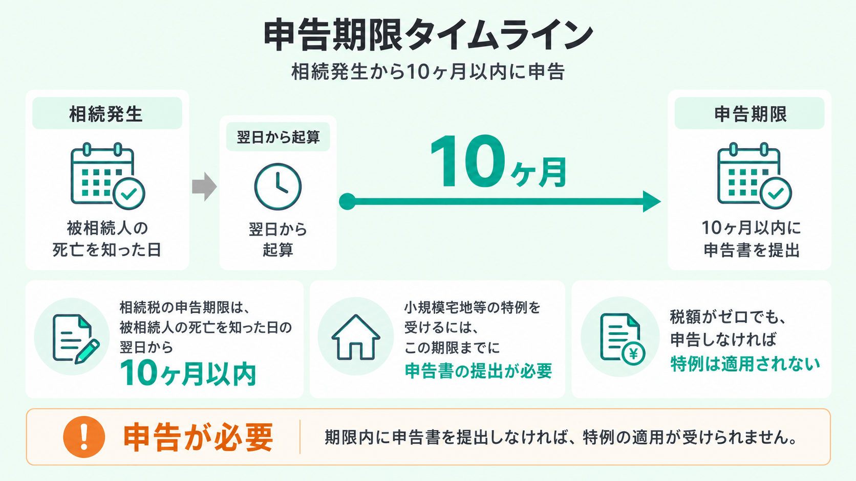 申告期限タイムライン（相続発生→10ヶ月→申告期限の時系列図）