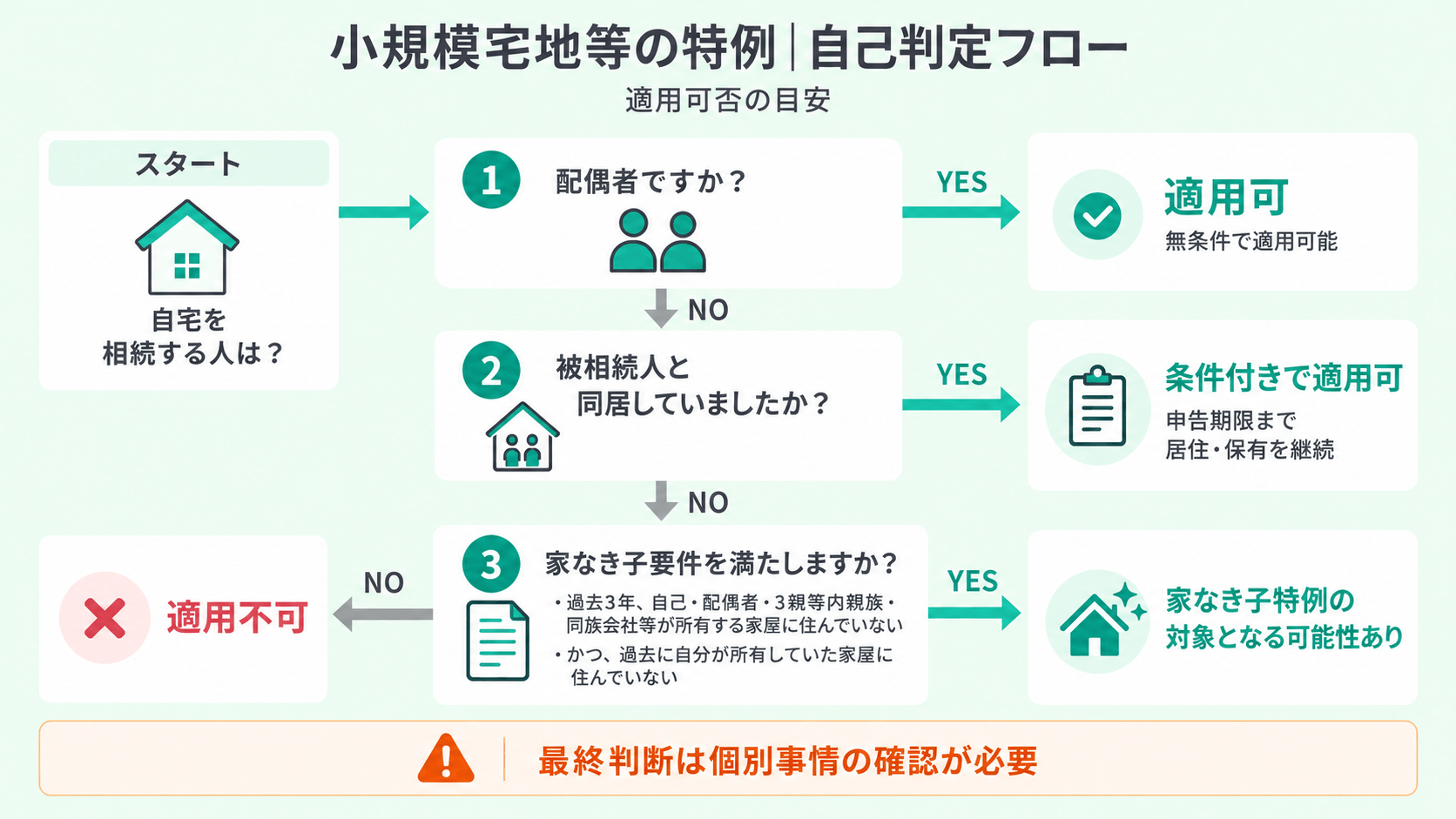 自己判定フローチャート