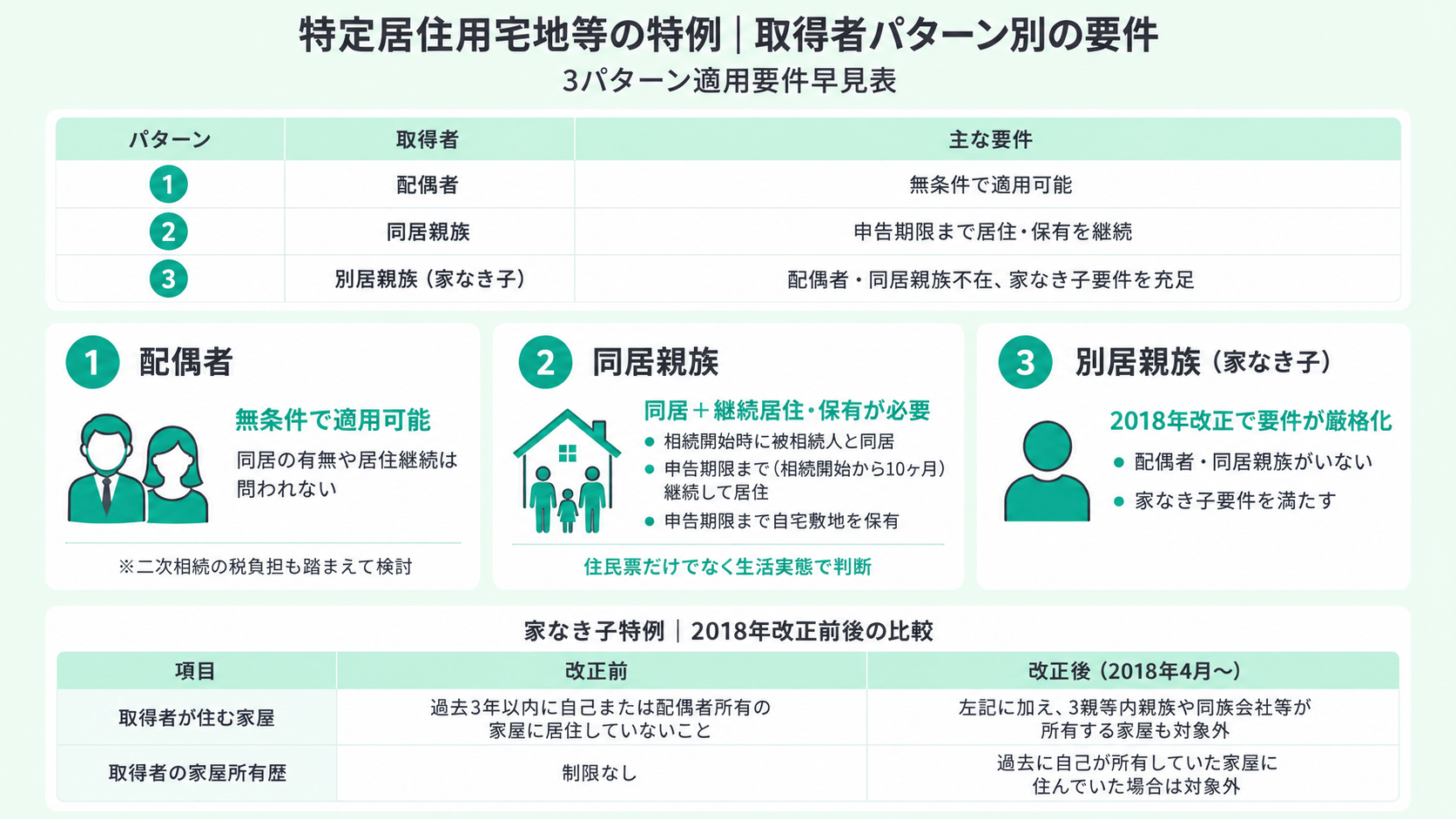 3パターン適用要件早見表