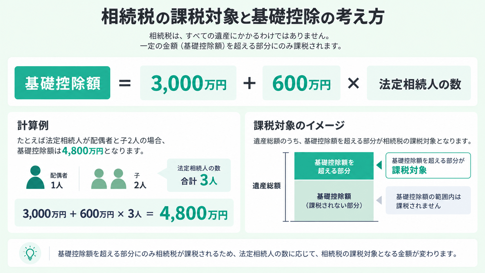 相続税の課税割合と基礎控除の計算式