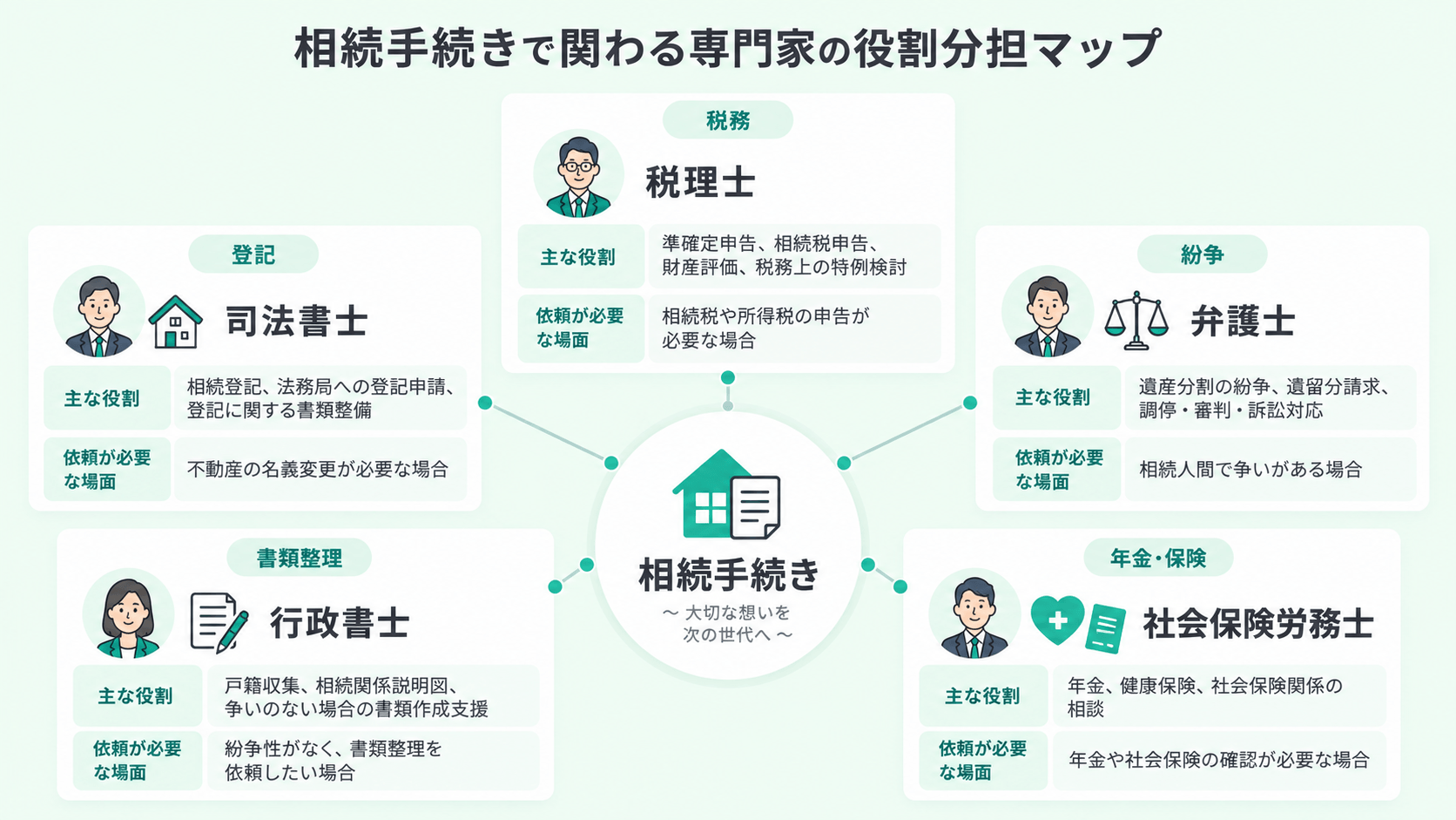 4種類の専門家の役割分担マップ