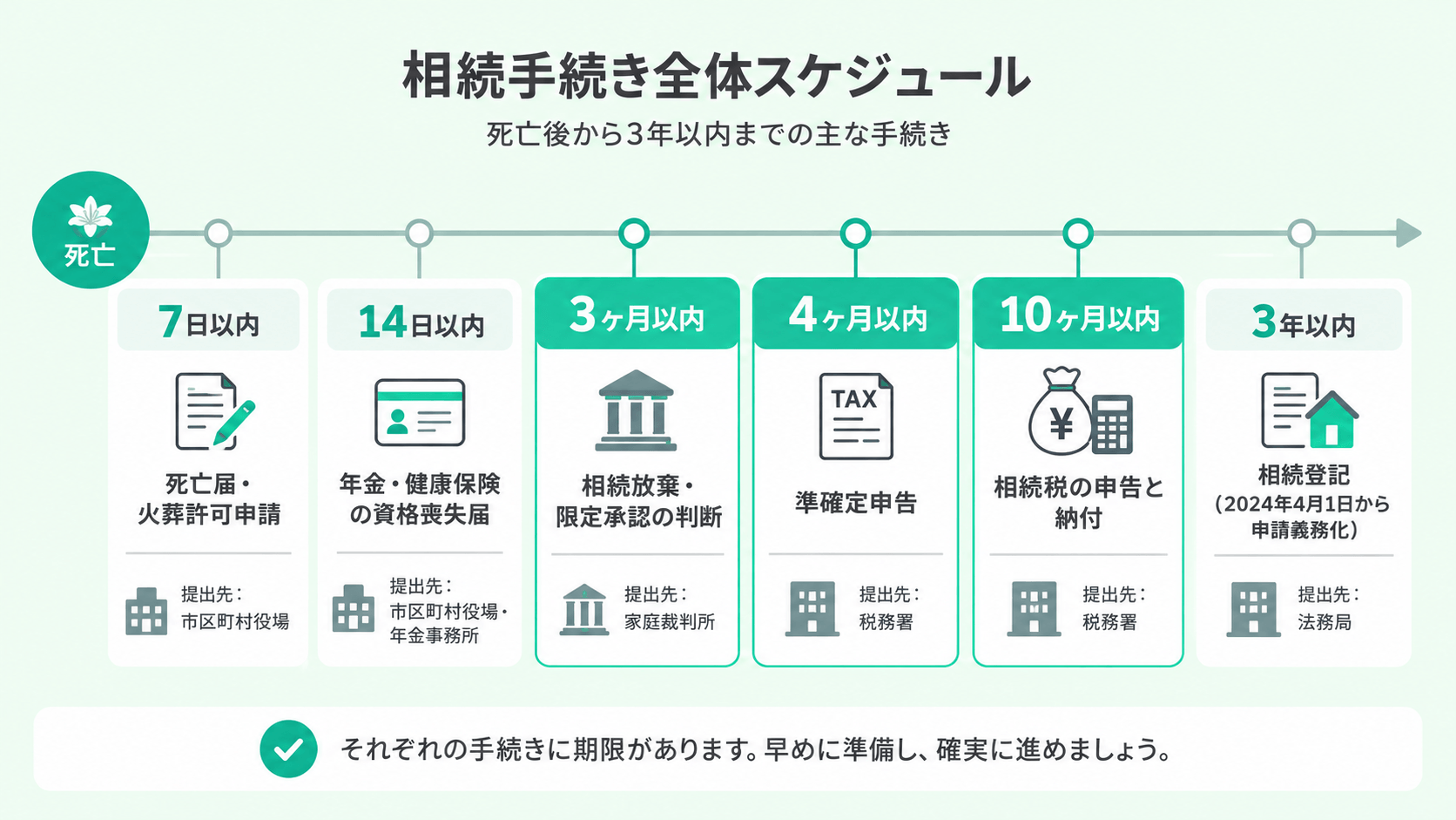 死亡→7日→14日→3ヶ月→4ヶ月→10ヶ月→3年の時系列を「3・4・10」を中心に図解