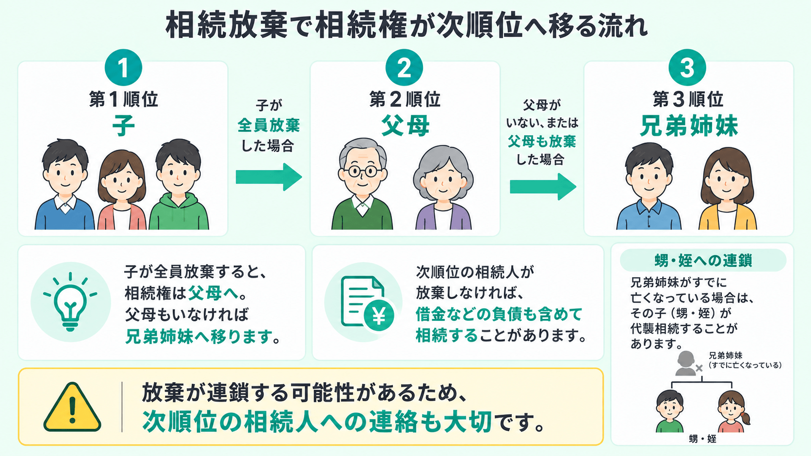 相続放棄により相続権が次順位へ移る連鎖を示す図