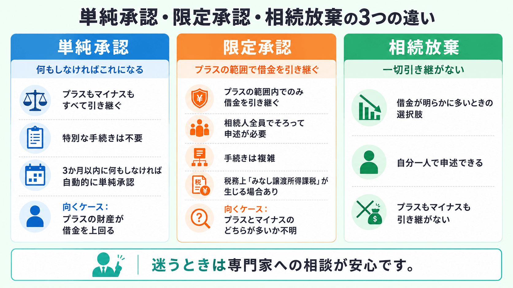 単純承認・限定承認・相続放棄の違いを示す比較表