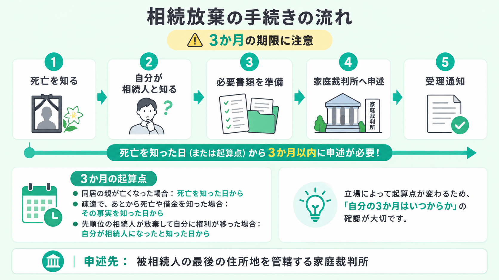 相続放棄の手続きの流れと3か月の期限を示す図