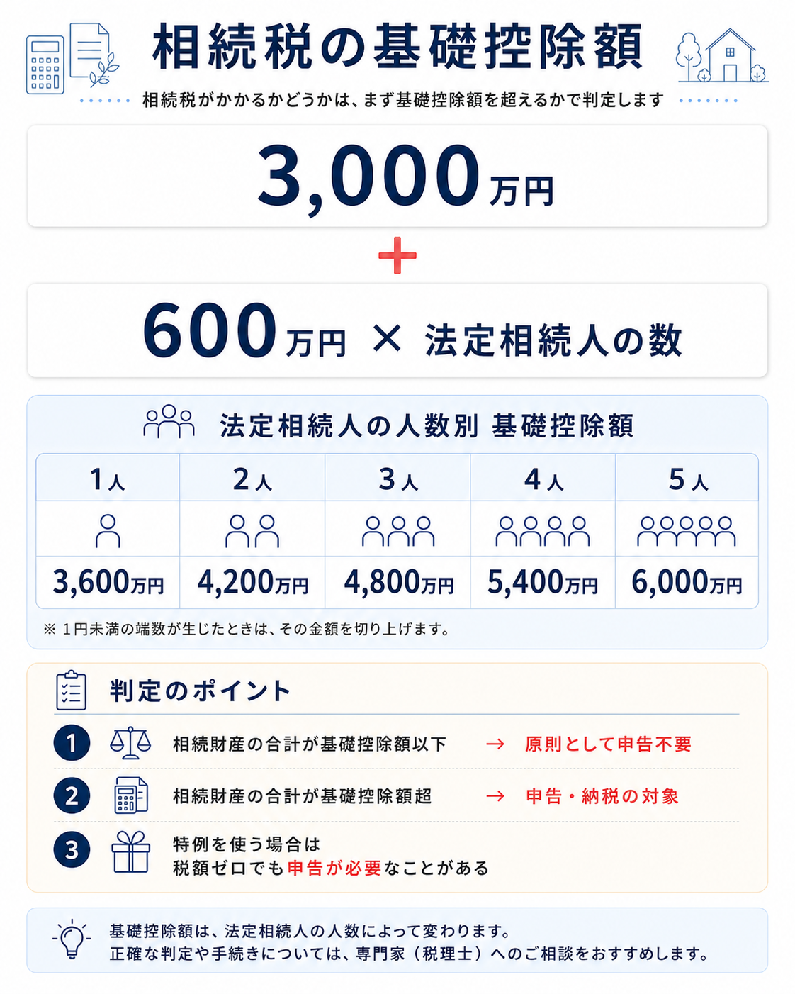 相続税がかかるかどうかは、まず基礎控除金額を超えるかで判定します。
