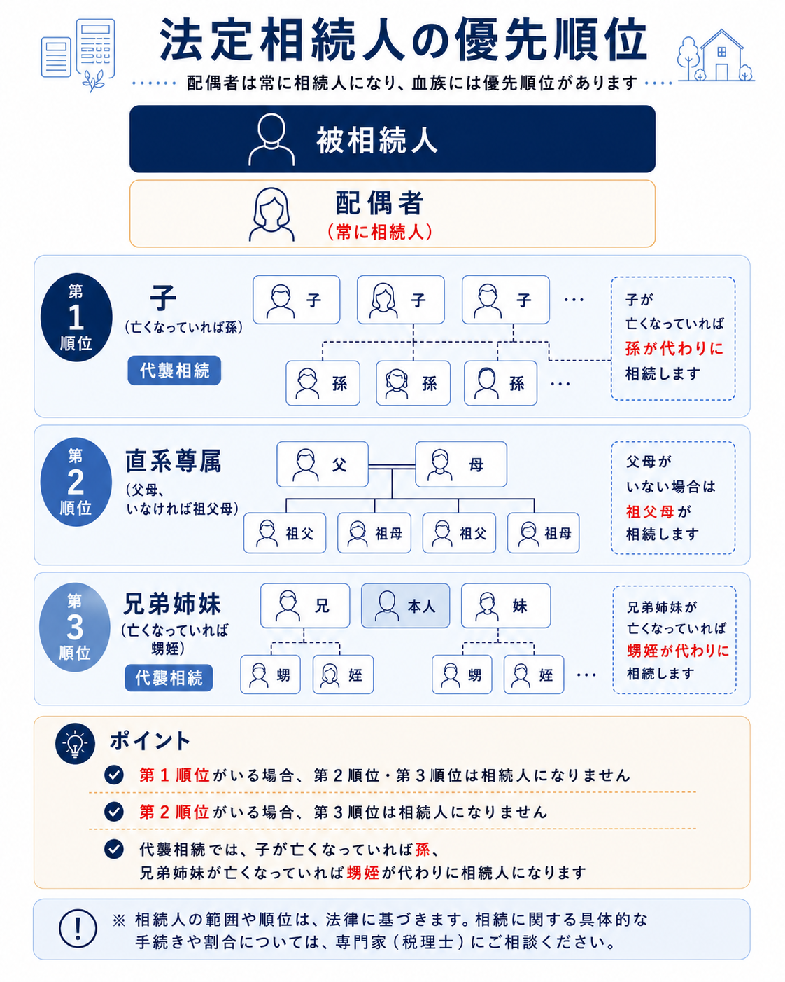 法定相続人の優先順位は配偶者が常に相続人になり、血族には優先順位があります。