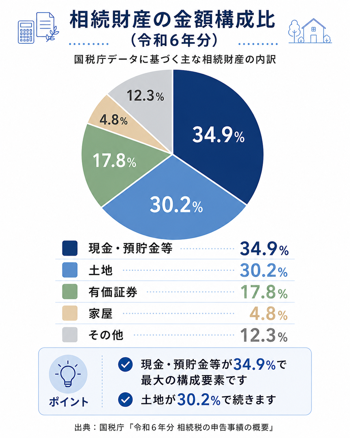 国税庁「令和6年分 相続税の申告事績の概要」によれば、相続財産の構成比は現金預貯金等34.9%、土地30.2%、有価証券17.8%、家屋4.8%、その他12.3%となっています。現金預貯金の割合が最も高い点は、知っておきたい事実です。