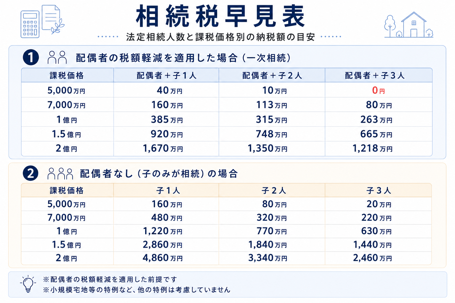 相続税早見表