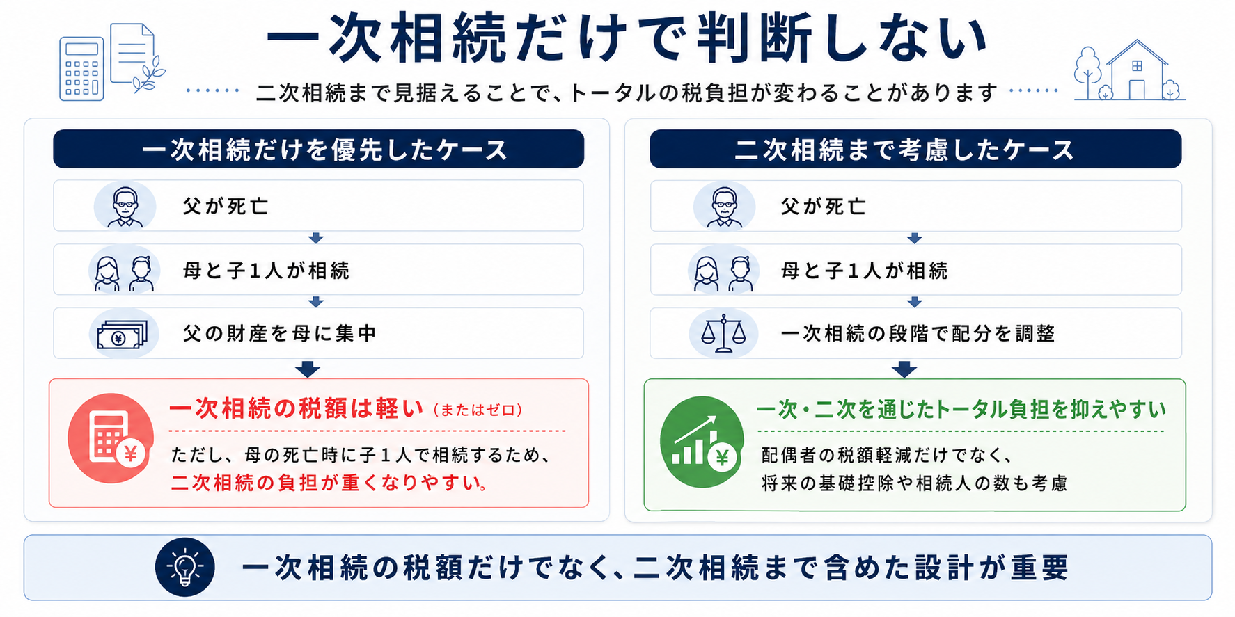 二次相続まで見据えることで、トータルの税負担が変わることがあります。